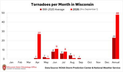 The number of tornadoes reported in Wisconsin per month through September 1, 2026, compared to the 1991 to 2020 statewide average.