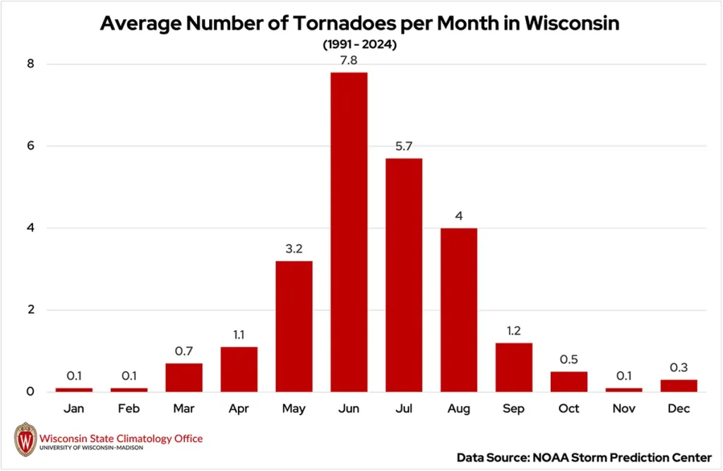 A graph of the average number of tornadoes by month in Wisconsin from 1991 to 2024.