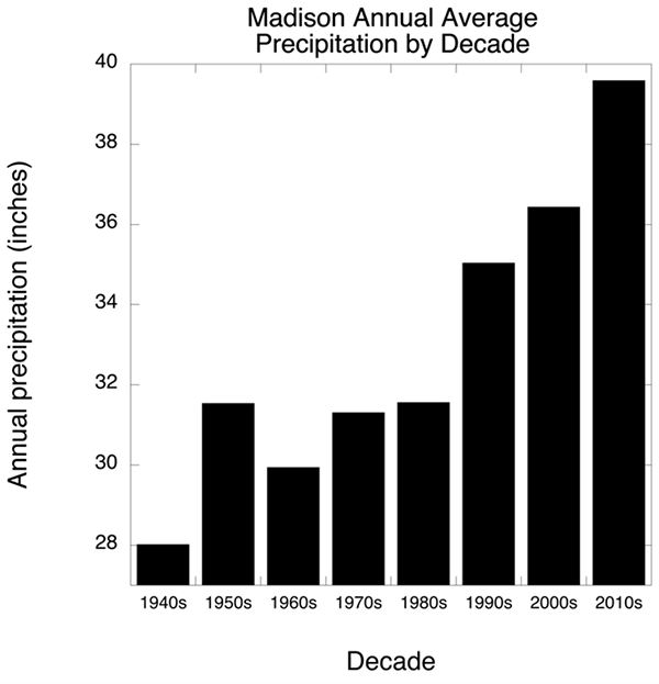 Average annual precipitation in Madison has increased from 28 inches in the 1940s to nearly 40 in the 2010s.