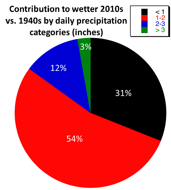 Pie chart showing most of Madison's precipitation events have been in the 1- to 2-inch range.
