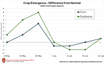 A graph showing corn and soybean emergence progress
