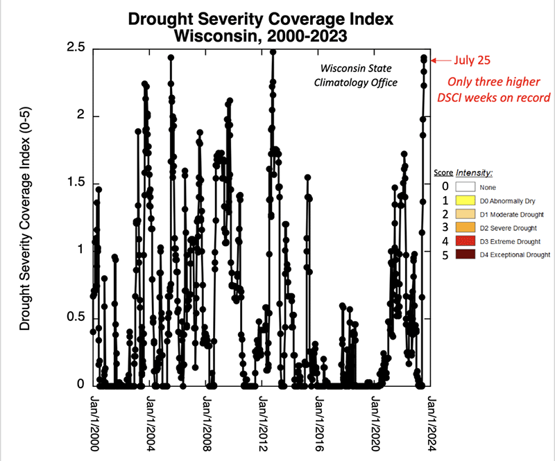 Graph showing the drought severity coverage index