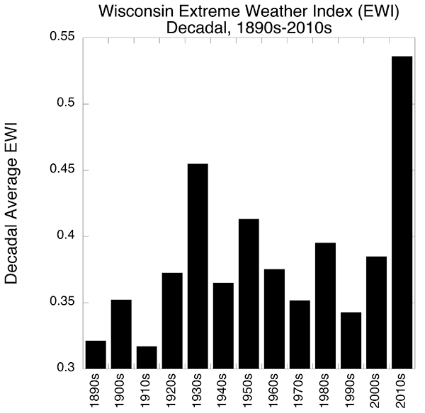Bar chart showing a clear increase in the extreme weather index in the 2010s compared to earlier decades.