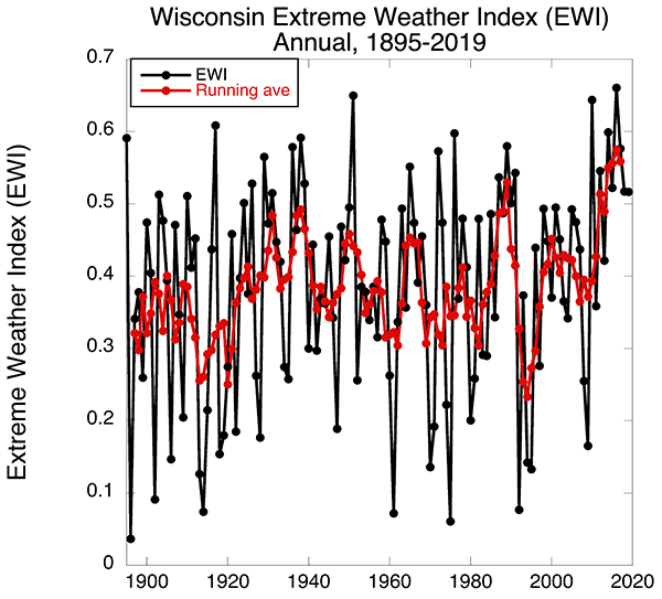 The extreme weather index shows a steady increase in values since 1900, with the highest values in the 2010s.
