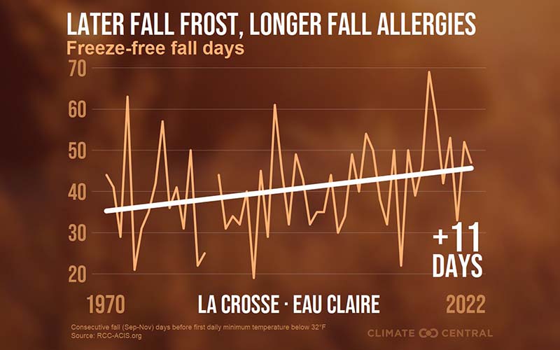 Chart showing an increase of 11 freeze-free fall days in the La Crosse-Eau Claire area since 1970