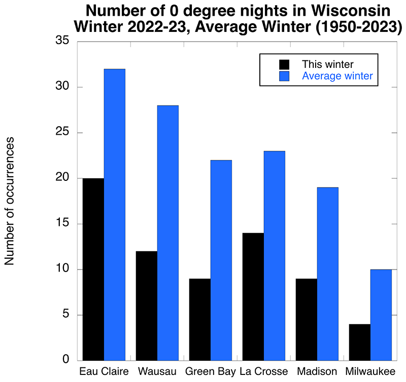 This bar graph shows winter 2022-2023 saw much fewer zero-degree nights in Eau Claire, Wausau, Green Bay, La Crosse, Madison, and Milwaukee. 
