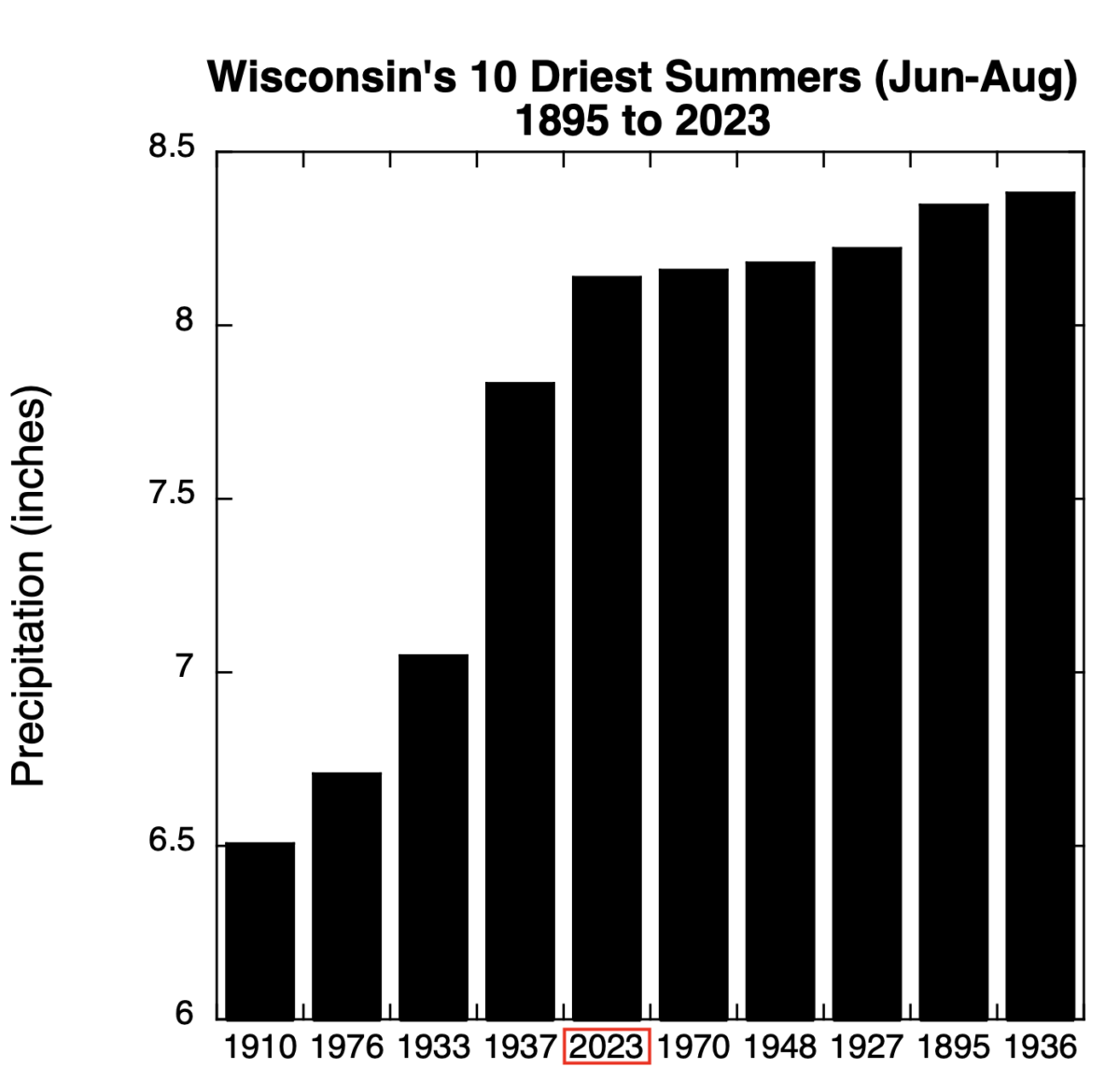August 2023 Wisconsin Climate Summary Wisconsin State Climatology Office