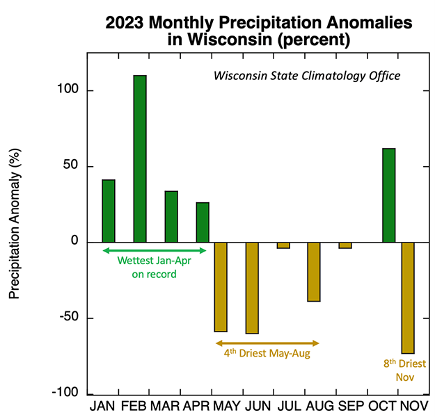 Graph showing 2023 monthly precipitation anomalies in Wisconsin