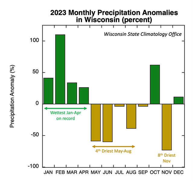 Chart showing monthly temperature departures from normal in 2023 in Wisconsin; January-April were the wettest months on record but May-September was the fourth-driest on record.
