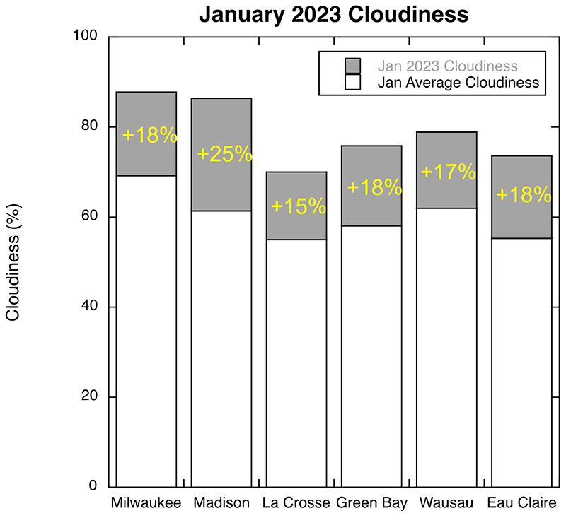 This bar chart shows January 2023 was much cloudier than normal in Milwaukee, Madison, La Crosse, Green Bay, Wausau, and Eau Claire.