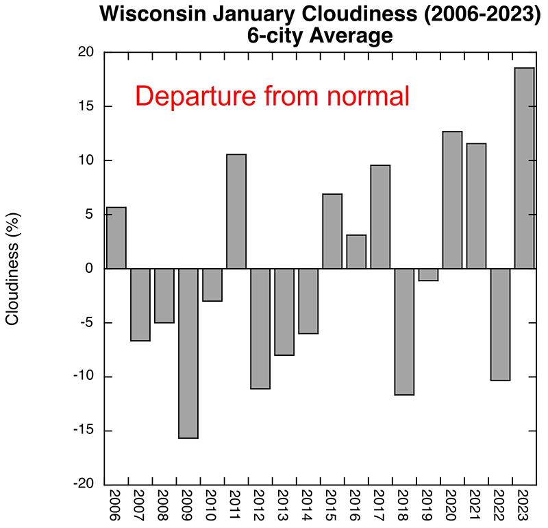 This bar chart shows January 2023 was nearly 20 percent more cloudy than normal, the biggest departure since 2006, when data collection began.