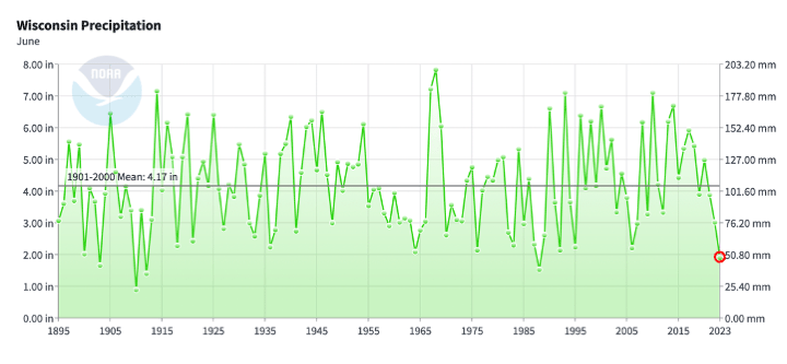 This chart showing June precipitation totals in Wisconsin dating back to 1895 shows that June 2023 precipitation was about two inches, more than two inches below average.