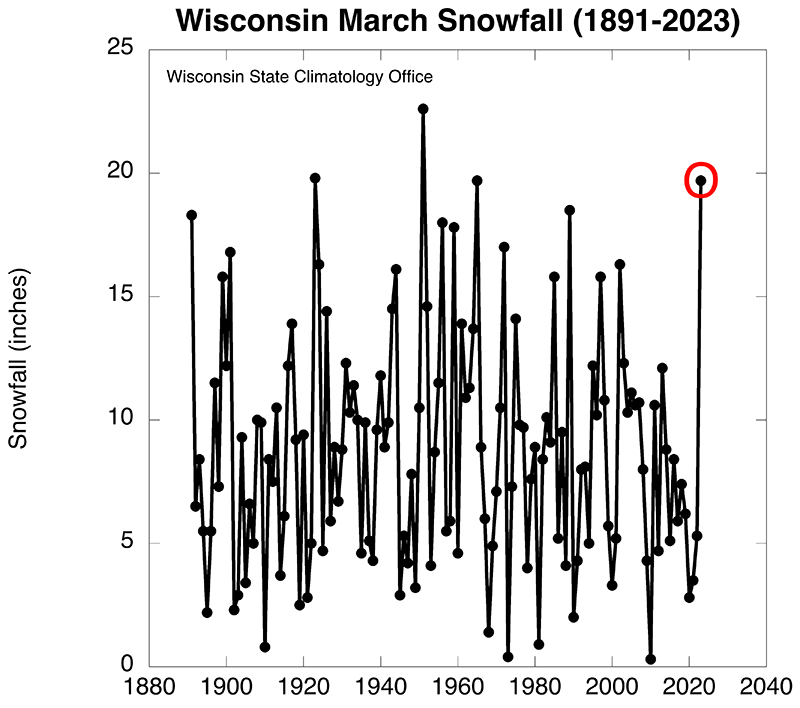 This graph of March snowfall in Wisconsin dating back to 1891 shows high variability in amounts. 2023 saw nearly 20 inches, but the previous year had only about 5 inches.