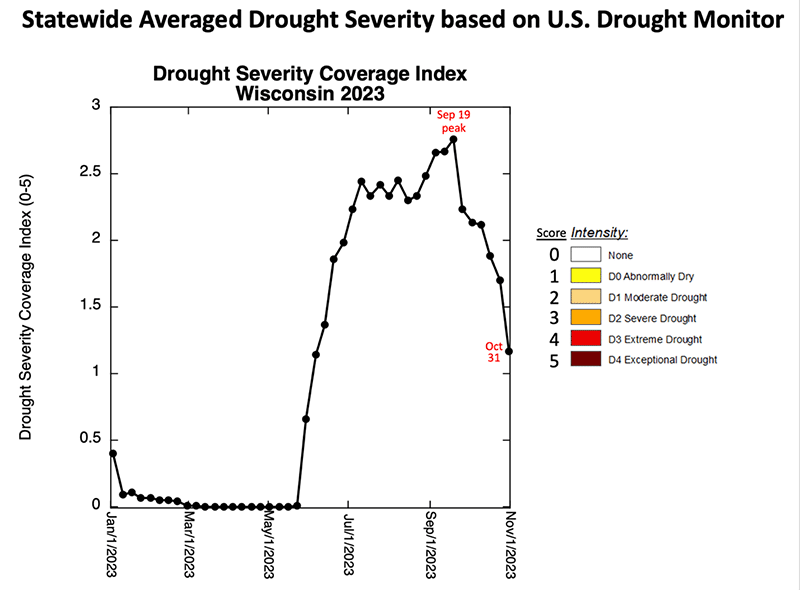 Chart showing the 2023 drought severity index peaked in Wisconsin on September 19, and reached its lowest point since spring on October 31