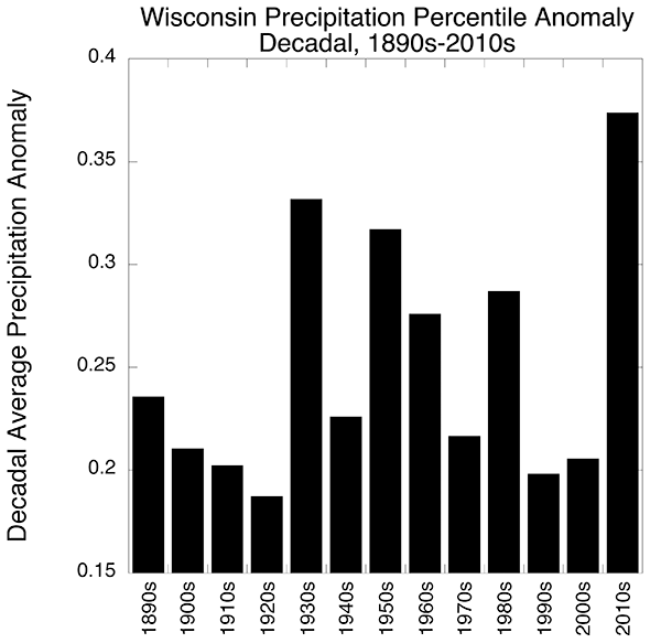Bar chart showing the 2010s had the highest temperature anomalies of any decade in Wisconsin, but the 1930s, 1950s, and 1980s also had notable anomalies.