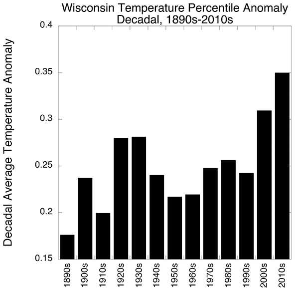 Bar chart showing a steady increase in temperature anomalies over the decades in Wisconsin.